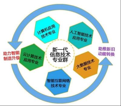 山東省高水平專業(yè)群再添新星 東營(yíng)科技職業(yè)學(xué)院新一代信息技術(shù)專業(yè)群獲批立項(xiàng)